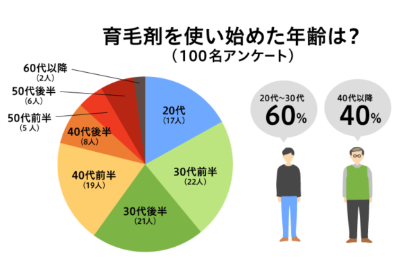 育毛剤アンケート結果