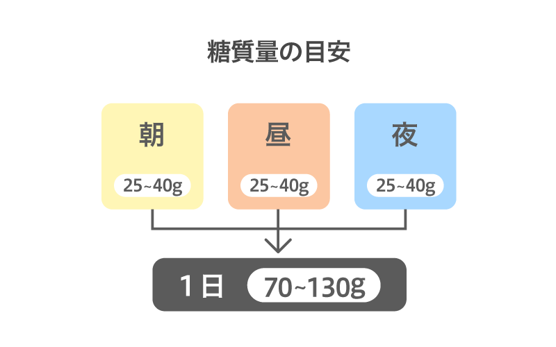 糖質摂取量の目安