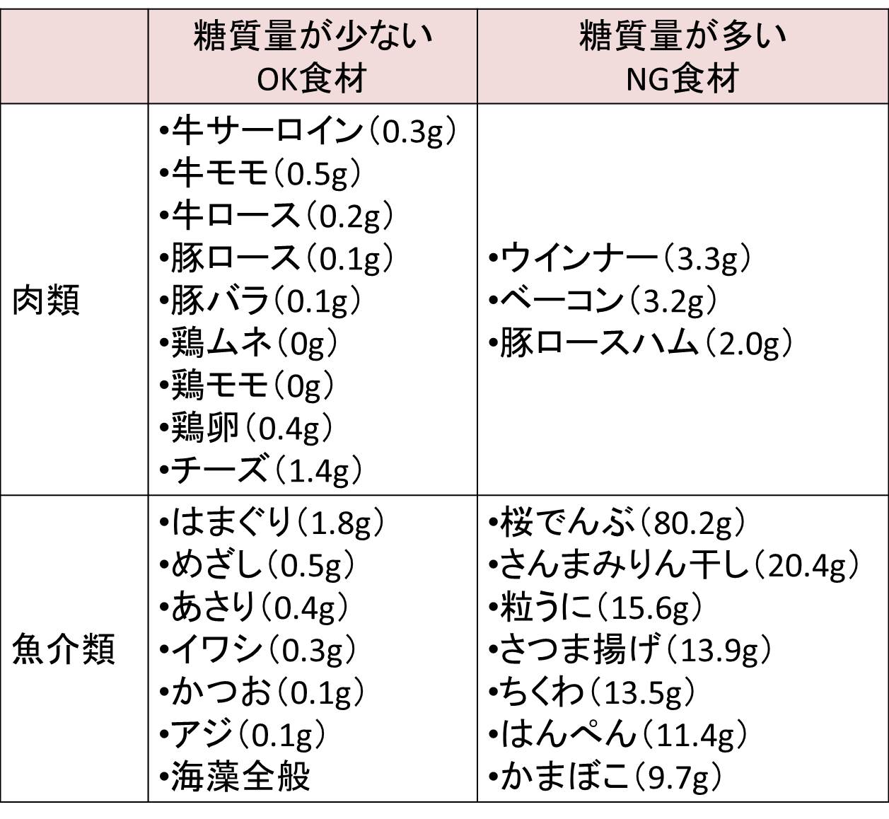 食材の糖質量