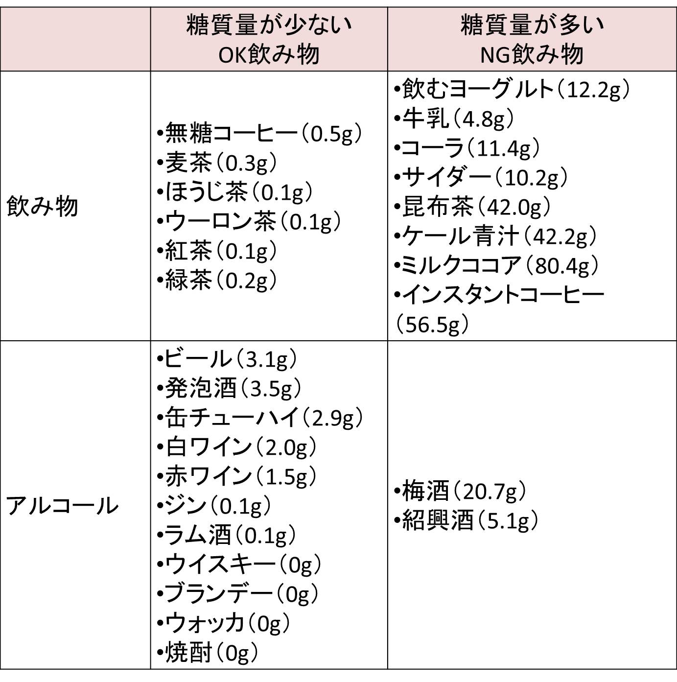 飲み物の糖質量