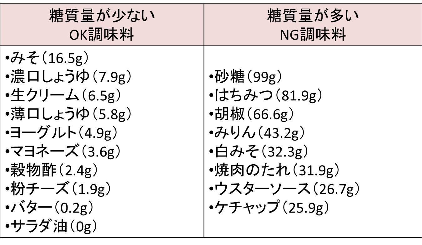 調味料の糖質量