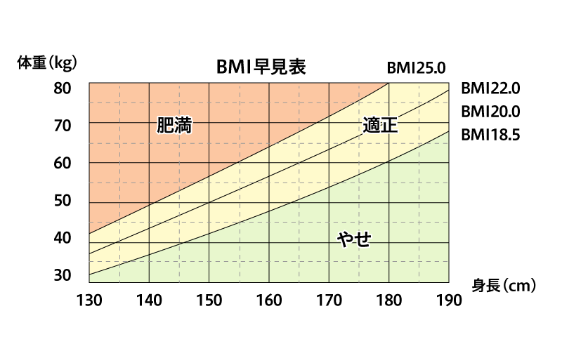 BMI